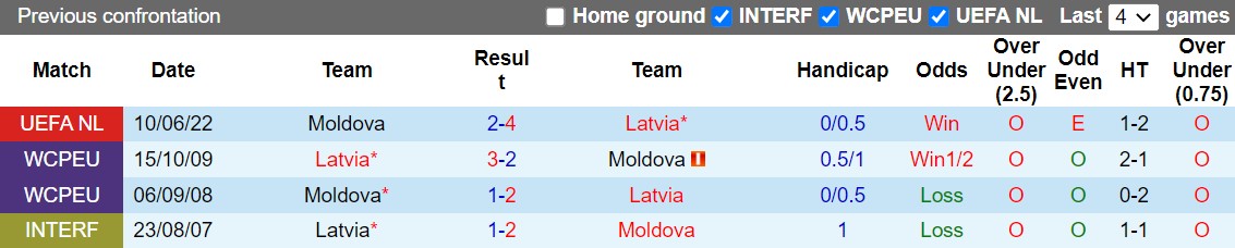 Nhận định Latvia vs Moldova 23h00 ngày 229 (UEFA Nations League 20222024) 2