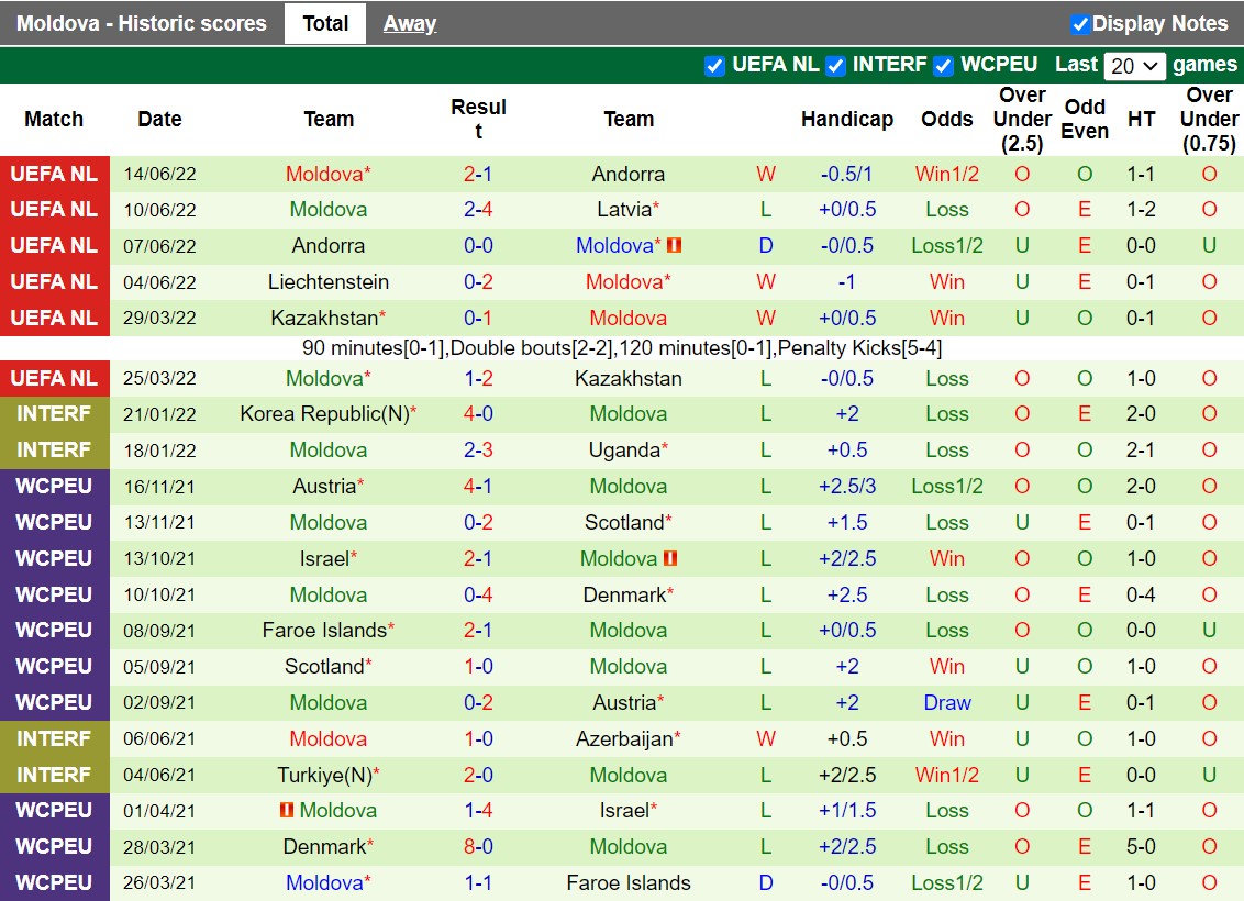 Nhận định Latvia vs Moldova 23h00 ngày 229 (UEFA Nations League 20222024) 4