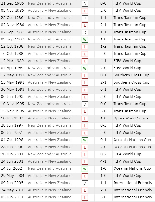 Nhận định Australia vs New Zealand 17h00 ngày 229 (Giao hữu quốc tế) 2