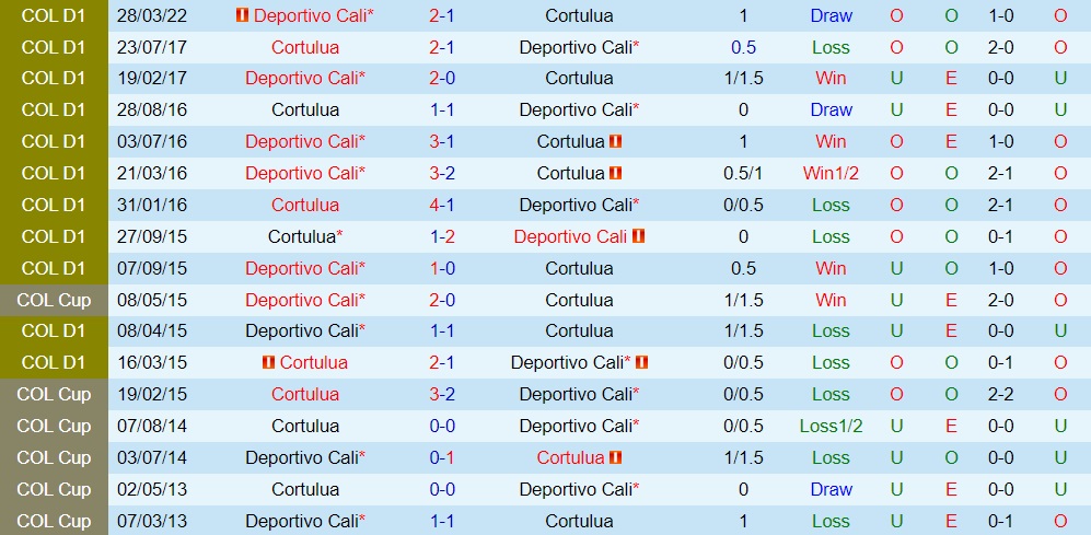 Nhận định Cortulua vs Deportivo Cali 2h00 ngày 229 (VĐQG Colombia 2022) 2
