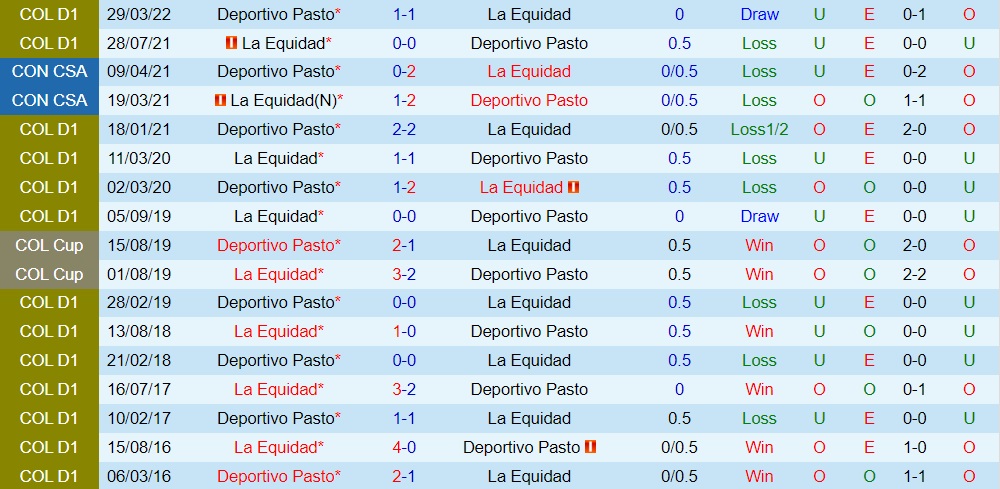 Nhận định, dự đoán La Equidad vs Pasto 4h05 ngày 229 (VĐQG Colombia 2022) 2