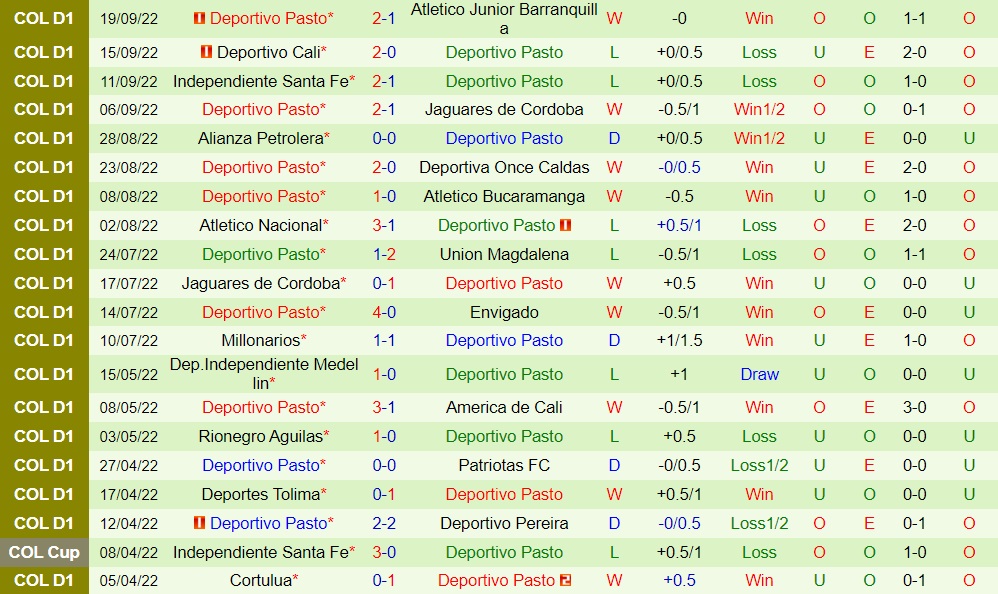 Nhận định, dự đoán La Equidad vs Pasto 4h05 ngày 229 (VĐQG Colombia 2022) 4