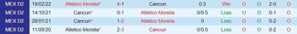 Nhận định, soi kèo Morelia vs Cancun 5h00 ngày 239 (Hạng 2 Mexico 202223) 2