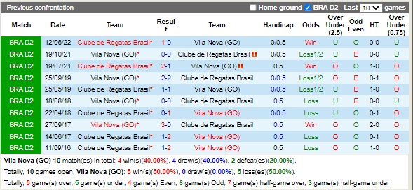 Nhận định Vila Nova vs CRB 07h30 ngày 239 (Hạng 2 Brazil 2022) 2