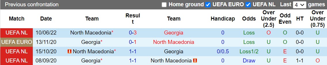Nhận định Georgia vs Bắc Macedonia 23h00 ngày 239 (UEFA Nations League 202223) 2