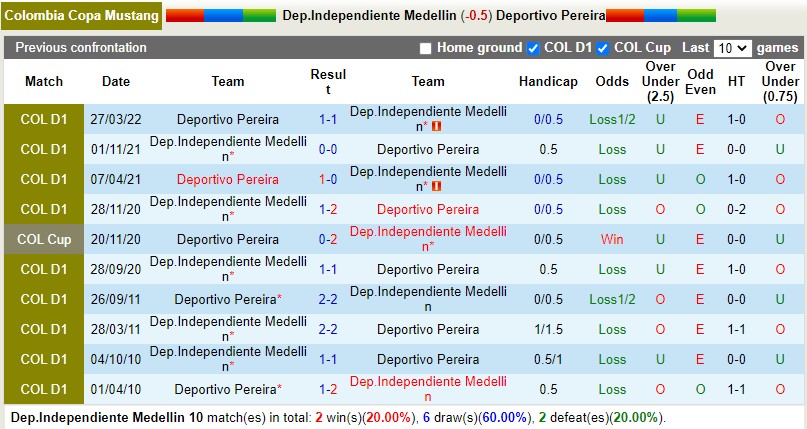 Nhận định Independiente Medellin vs Deportivo Pereira 6h10 ngày 239 (VĐQG Colombia 2022) 2