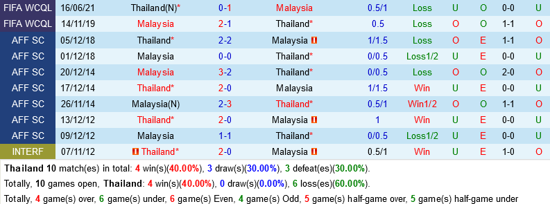 Thai Lan vs Malaysia