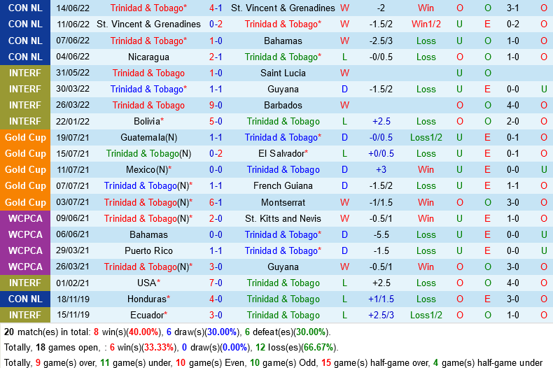 Trinidad & Tobago vs Tajikistan