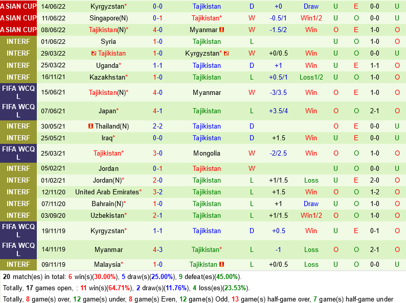 Trinidad & Tobago vs Tajikistan
