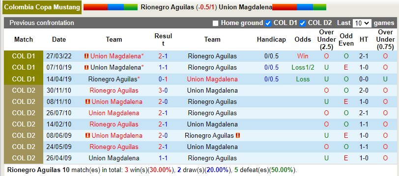 Nhận định Rionegro Aguilas vs Union Magdalena 4h05 ngày 239 (VĐQG Colombia 2022) 2 Nhận định Rionegro Aguilas vs Union Magdalena 4h05 ngày 239 (VĐQG Colombia 2022) 2