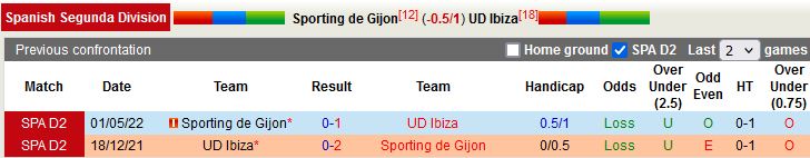 Nhận định Sporting Gijon vs Ibiza 2h00 ngày 249 (Hạng 2 Tây Ban Nha 202223) 2