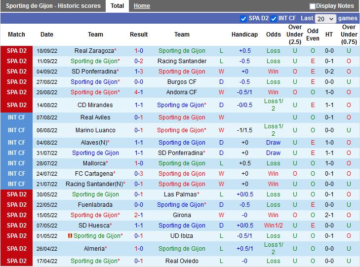 Nhận định Sporting Gijon vs Ibiza 2h00 ngày 249 (Hạng 2 Tây Ban Nha 202223) 3