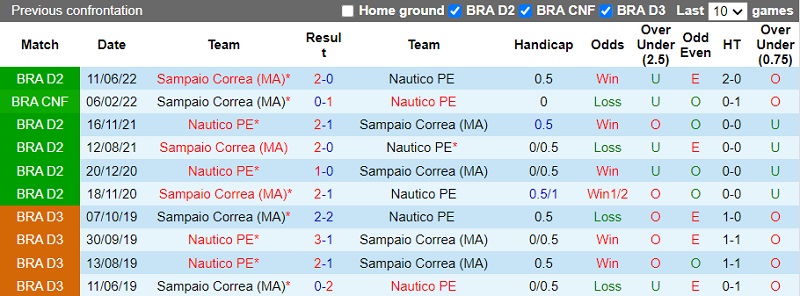 Nhận định Nautico vs Sampaio Correa 5h00 ngày 249 (Hạng 2 Brazil 202223) 2