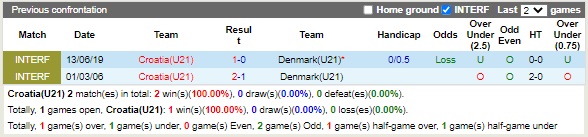 Nhận định U21 Croatia vs U21 Đan Mạch 23h00 ngày 239 (Vòng loại U21 Châu Âu) 2