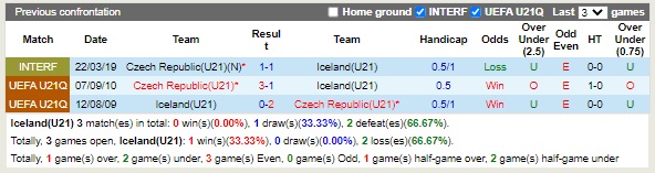 Nhận định U21 Iceland vs U21 Séc 23h00 ngày 239 (Vòng loại U21 Châu Âu) 2