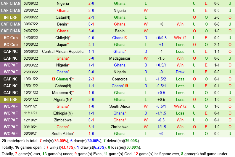Brazil vs Ghana Brazil vs Ghana