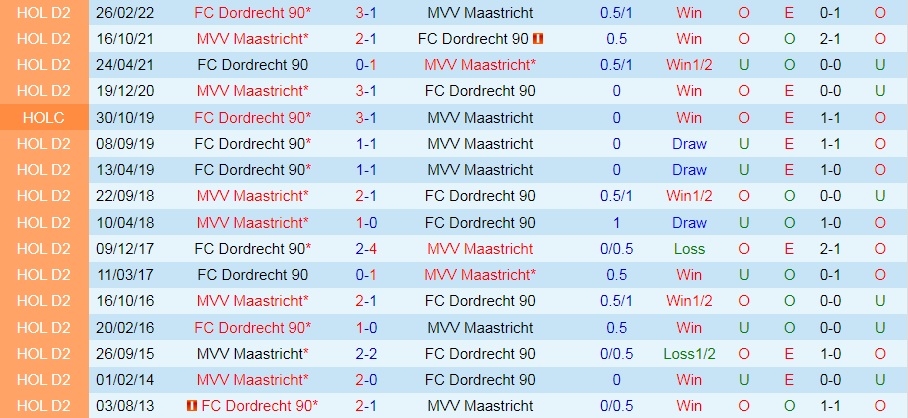 Nhận định, soi kèo Dordrecht vs Maastricht 2h00 ngày 249 (Hạng 2 Hà Lan 202223) 2