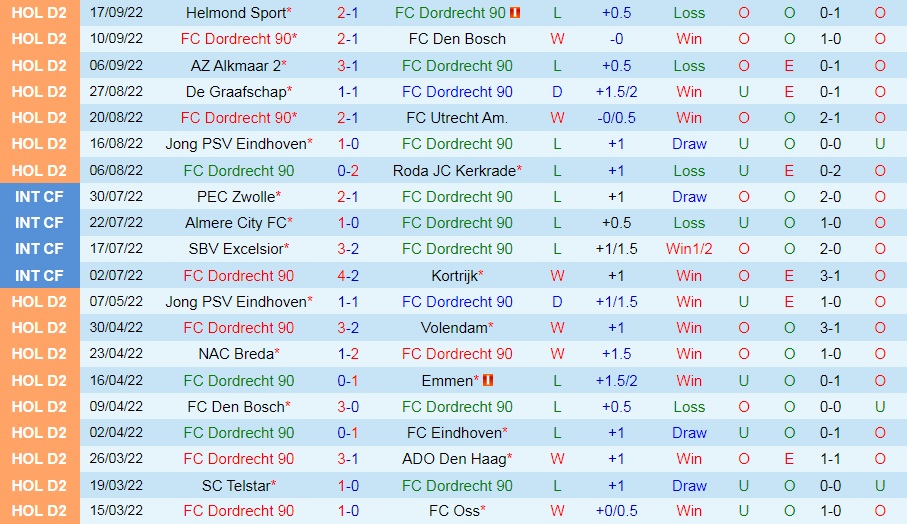 Nhận định, soi kèo Dordrecht vs Maastricht 2h00 ngày 249 (Hạng 2 Hà Lan 202223) 3 Nhận định, soi kèo Dordrecht vs Maastricht 2h00 ngày 249 (Hạng 2 Hà Lan 202223) 3