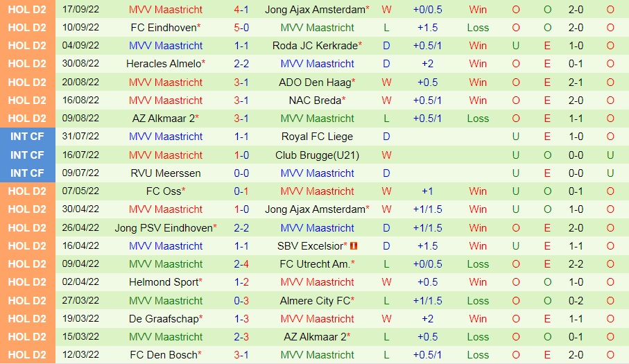 Nhận định, soi kèo Dordrecht vs Maastricht 2h00 ngày 249 (Hạng 2 Hà Lan 202223) 4