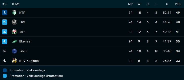 Nhận định KTP Kotka vs KPV Kokkola 22h30 ngày 239 (Hạng 2 Phần Lan 2022) 5 Nhận định KTP Kotka vs KPV Kokkola 22h30 ngày 239 (Hạng 2 Phần Lan 2022) 5