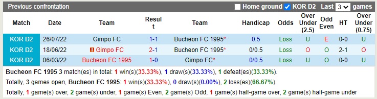 Nhận định Bucheon vs Gimpo Citizen 14h00 ngày 249 (Hạng 2 Hàn Quốc 2022) 2