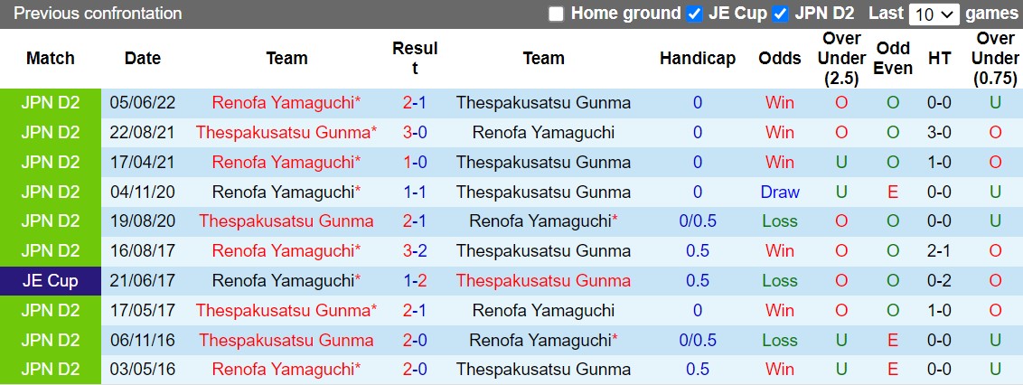 Nhận định Thespakusatsu Gunma vs Renofa Yamaguchi 12h00 ngày 249 (Hạng 2 Nhật 2022) 2