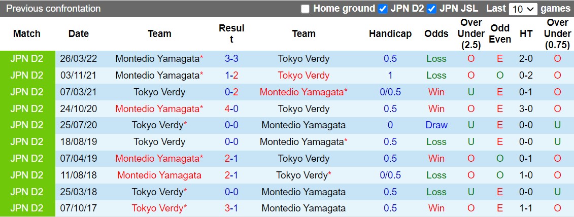 Nhận định Tokyo Verdy vs Montedio Yamagata 14h00 ngày 249 (Hạng 2 Nhật 2022) 2