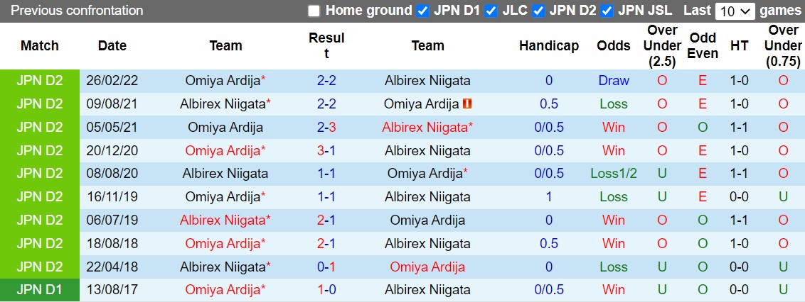 Nhận định Albirex Niigata vs Omiya Ardija 12h00 ngày 259 (Hạng 2 Nhật 2022) 2 Nhận định Albirex Niigata vs Omiya Ardija 12h00 ngày 259 (Hạng 2 Nhật 2022) 2