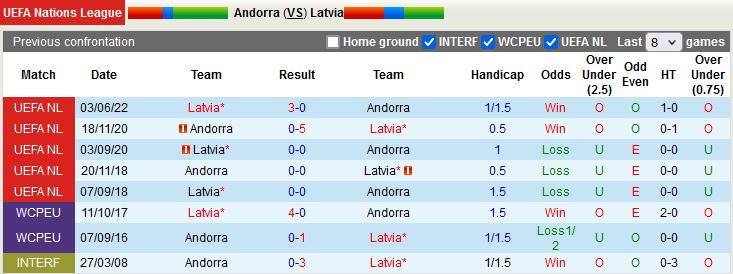 Nhận định Andorra vs Latvia 20h00 ngày 259 (UEFA Nations League 2022) 2