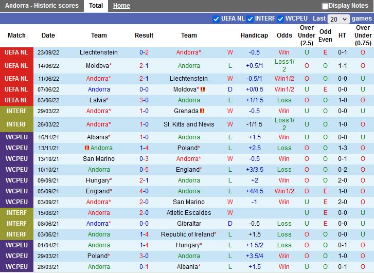 Nhận định Andorra vs Latvia 20h00 ngày 259 (UEFA Nations League 2022) 3