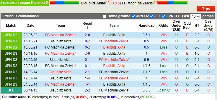 Nhận định Blaublitz Akita vs Machida Zelvia 12h00 ngày 259 (Hạng 2 Nhật Bản 2022) 2