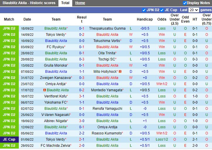 Nhận định Blaublitz Akita vs Machida Zelvia 12h00 ngày 259 (Hạng 2 Nhật Bản 2022) 3