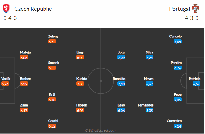 Nhận định CH Séc vs Bồ Đào Nha (01h45 ngày 259) Seleccao buộc phải giành 3 điểm 4