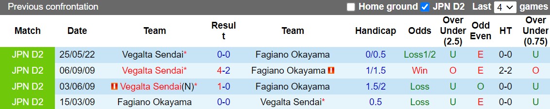 Nhận định Fagiano Okayama vs Vegalta Sendai 11h00 ngày 259 (Hạng 2 Nhật 2022) 2
