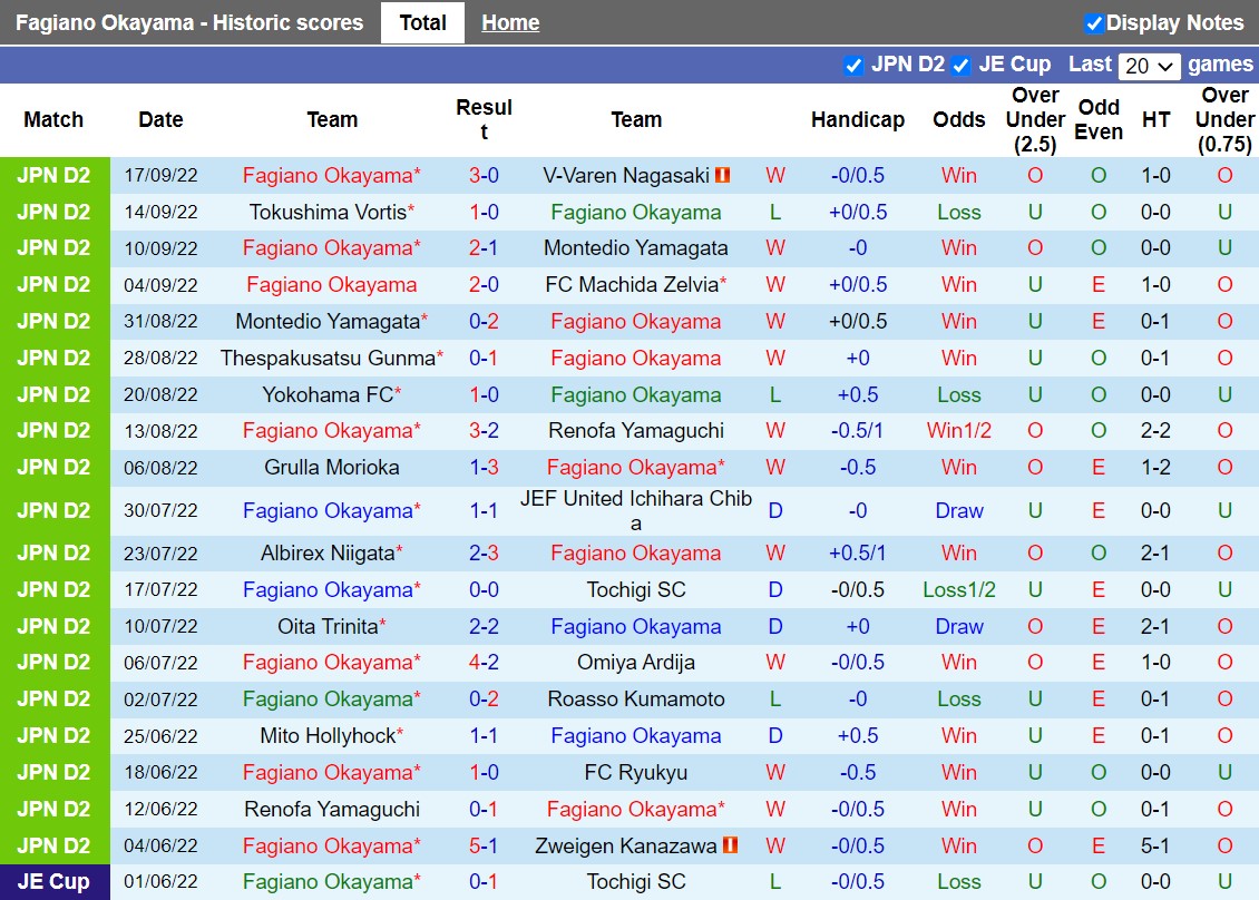 Nhận định Fagiano Okayama vs Vegalta Sendai 11h00 ngày 259 (Hạng 2 Nhật 2022) 3