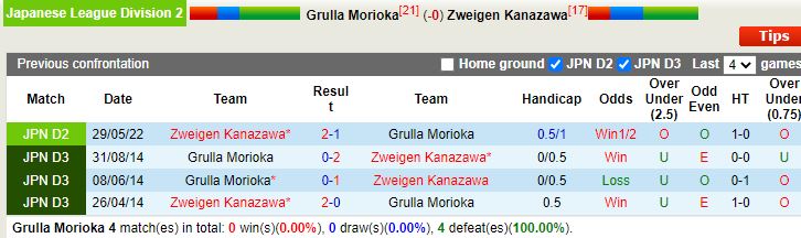 Nhận định Grulla Morioka vs Zweigen Kanazawa 12h00 ngày 259 (Hạng 2 Nhật Bản 2022) 2