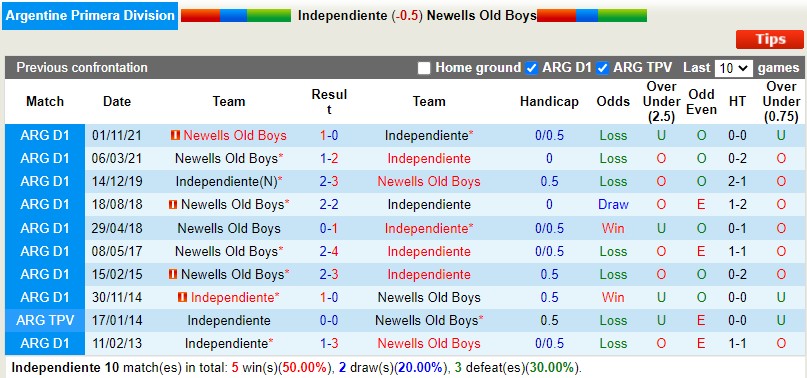 Nhận định Independiente vs Newells Old Boys 6h30 ngày 259 (VĐQG Argentina 2022) 2