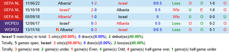 Israel vs Albania