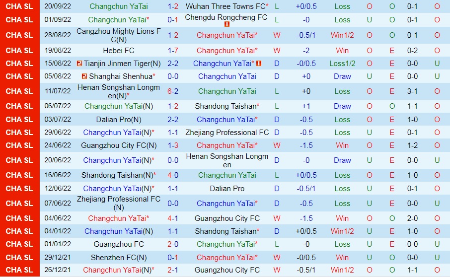 Nhận định Changchun Yatai vs Wuhan Yangtze 16h30 ngày 249 (VĐQG Trung Quốc 2022) 3