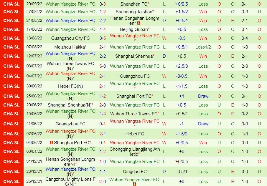 Nhận định Changchun Yatai vs Wuhan Yangtze 16h30 ngày 249 (VĐQG Trung Quốc 2022) 4