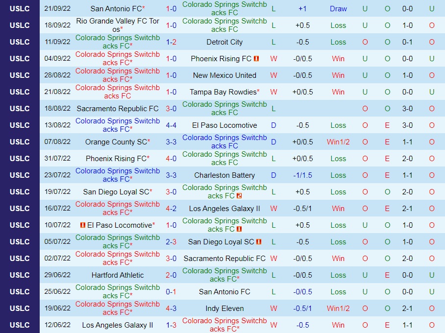 Nhận định Colorado Springs vs Oakland Roots 7h00 ngày 259 (Hạng Nhất Mỹ 2022) 2