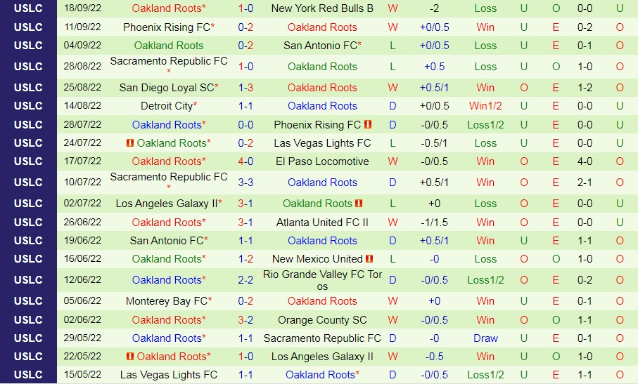 Nhận định Colorado Springs vs Oakland Roots 7h00 ngày 259 (Hạng Nhất Mỹ 2022) 3