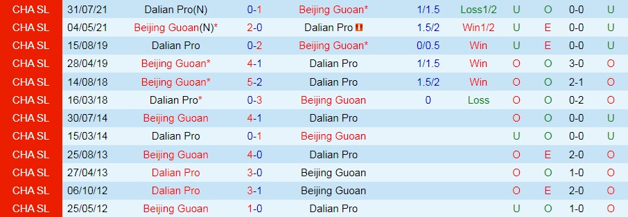 Nhận định, soi kèo Dalian Pro vs Beijing Guoan 18h30 ngày 249 (VĐQG Trung Quốc 2022) 2 Nhận định, soi kèo Dalian Pro vs Beijing Guoan 18h30 ngày 249 (VĐQG Trung Quốc 2022) 2