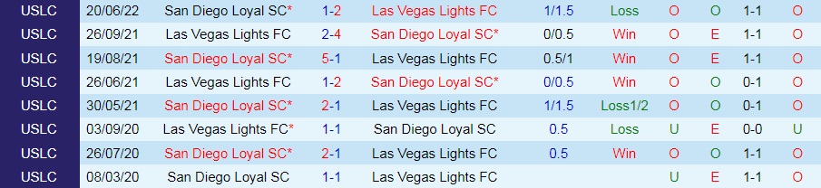 Nhận định Las Vegas Lights vs San Diego Loyal 9h00 ngày 259 (Hạng Nhất Mỹ 2022) 2 Nhận định Las Vegas Lights vs San Diego Loyal 9h00 ngày 259 (Hạng Nhất Mỹ 2022) 2