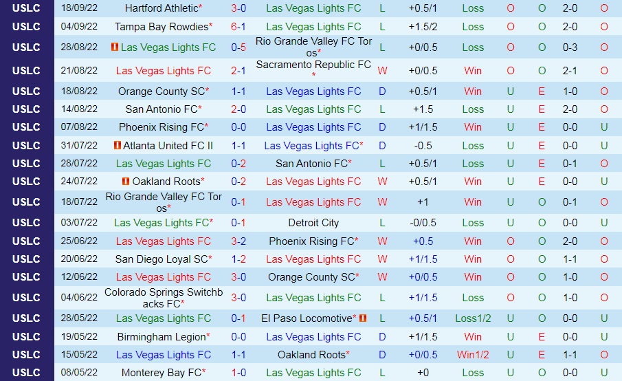 Nhận định Las Vegas Lights vs San Diego Loyal 9h00 ngày 259 (Hạng Nhất Mỹ 2022) 3 Nhận định Las Vegas Lights vs San Diego Loyal 9h00 ngày 259 (Hạng Nhất Mỹ 2022) 3