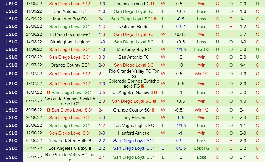 Nhận định Las Vegas Lights vs San Diego Loyal 9h00 ngày 259 (Hạng Nhất Mỹ 2022) 4 Nhận định Las Vegas Lights vs San Diego Loyal 9h00 ngày 259 (Hạng Nhất Mỹ 2022) 4