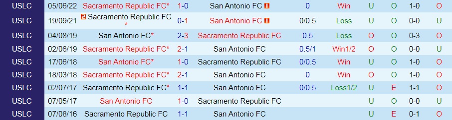 Nhận định San Antonio vs Sacramento Republic 7h30 ngày 259 (Hạng Nhất Mỹ 2022) 2