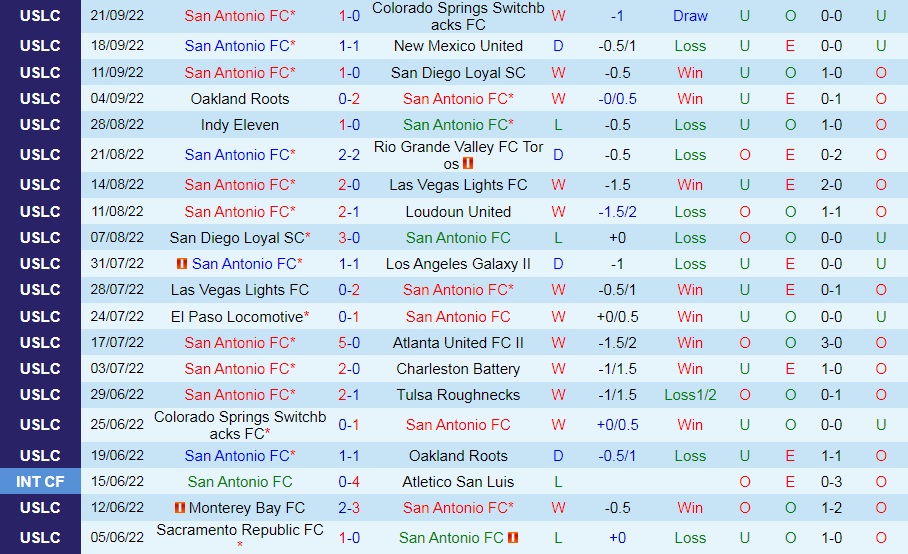 Nhận định San Antonio vs Sacramento Republic 7h30 ngày 259 (Hạng Nhất Mỹ 2022) 3