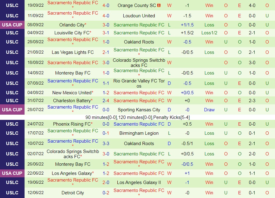 Nhận định San Antonio vs Sacramento Republic 7h30 ngày 259 (Hạng Nhất Mỹ 2022) 4