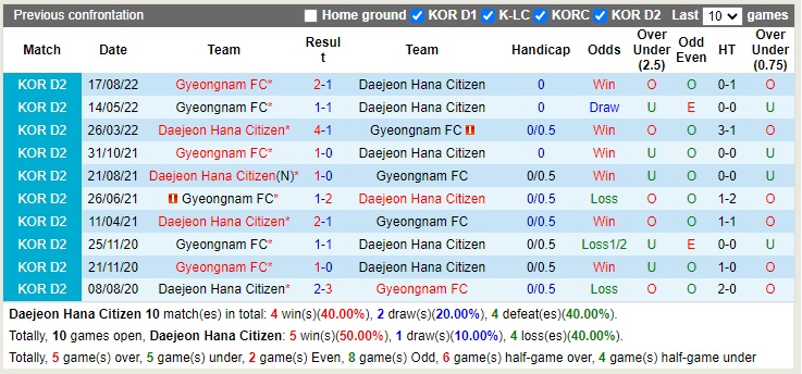 Nhận định Daejeon Citizen vs Gyeongnam 11h30 ngày 259 (Hạng 2 Hàn Quốc 2022) 2